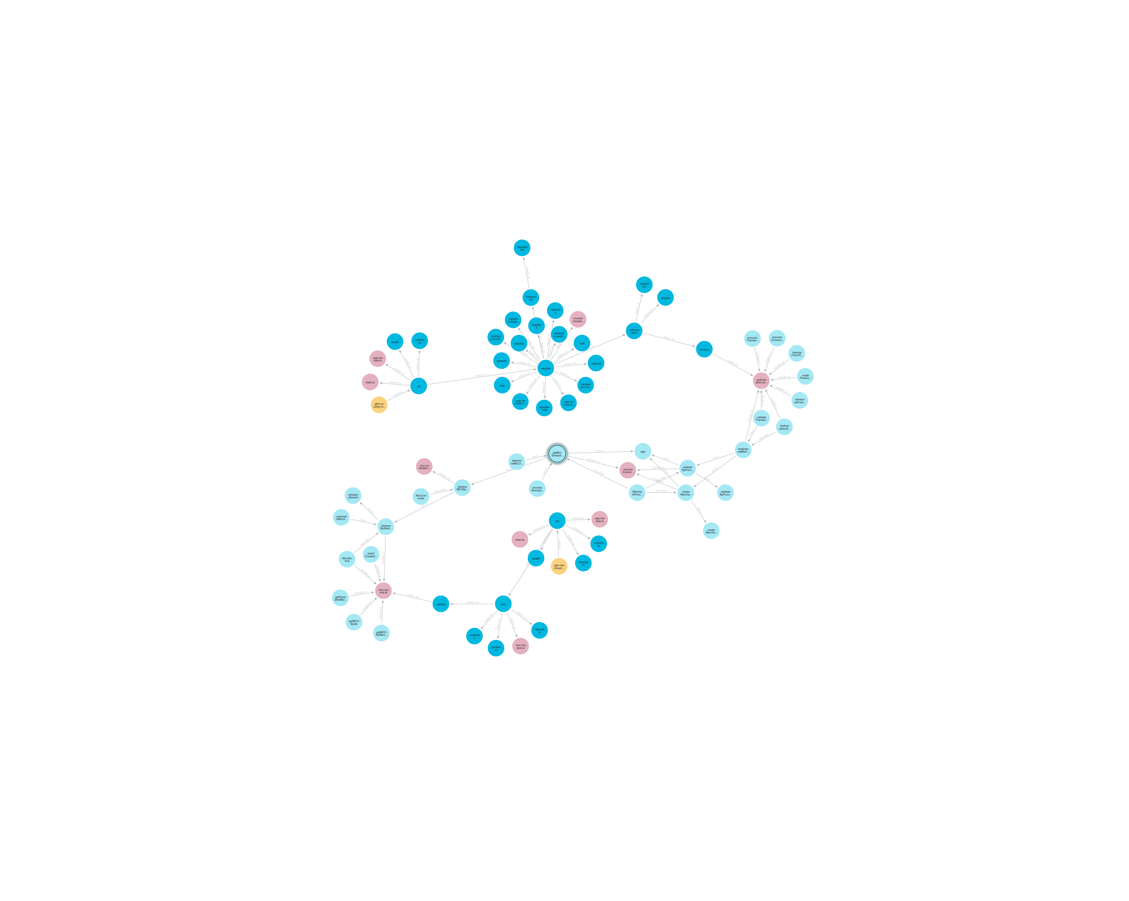 Microservice call graph visualization